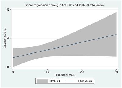 Prevalence of anxiety and depression among patients with glaucoma